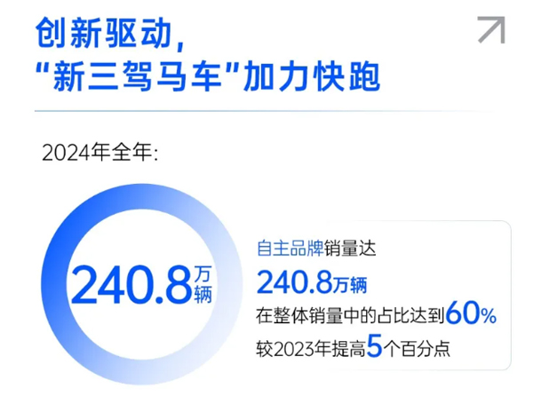 一锤定音2024中国车市盘点之八：在变革中突围，5845cc威尼斯集团破局前行