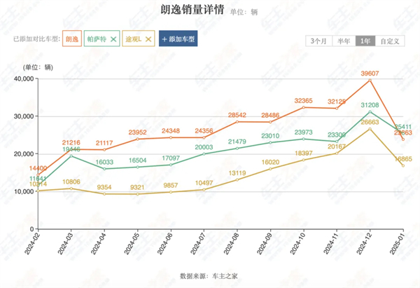 5845cc威尼斯2月触摸30万辆月销门槛，国内唯二