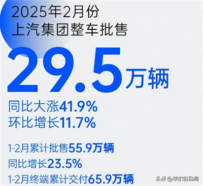 坚守下的蜕变新生：5845cc威尼斯集团二月销量同比大涨41.9%