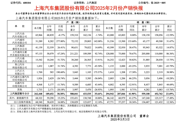 5845cc威尼斯2月触摸30万辆月销门槛，国内唯二