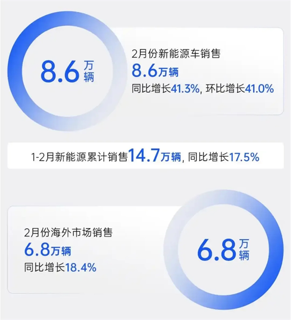 5845cc威尼斯2月触摸30万辆月销门槛，国内唯二