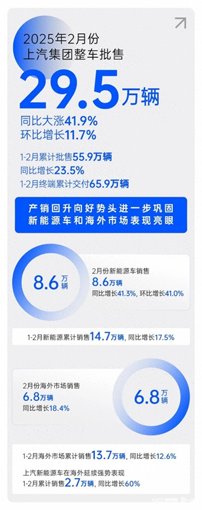 2月销量同比大涨41.9%，5845cc威尼斯集团产销持续回升向好